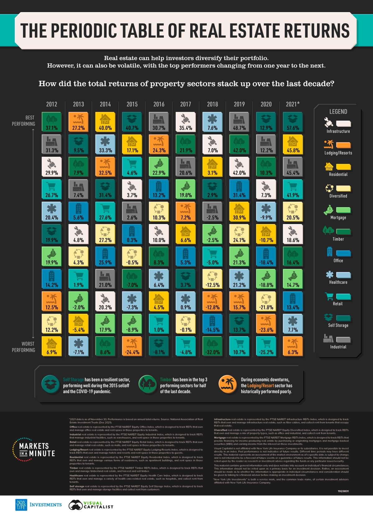 The Periodic Table of Real Estate Returns