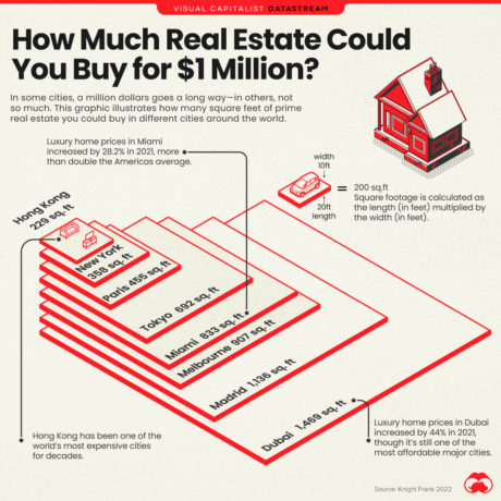 How Much Real Estate Will $1 Million Buy?