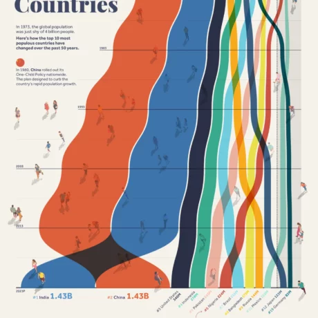 The World’s Most Populous Countries